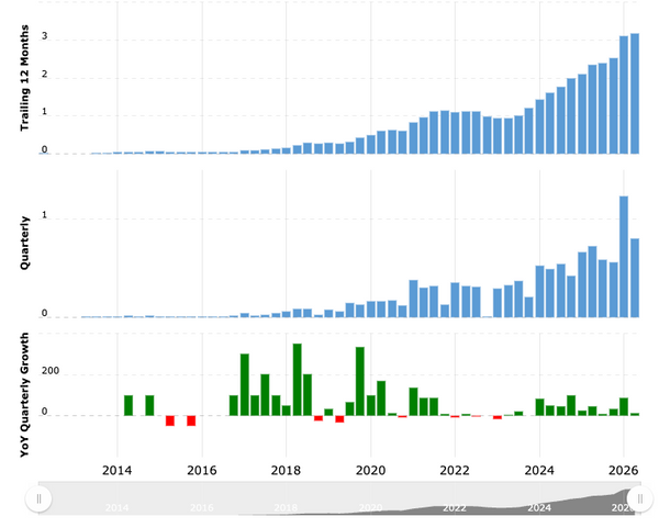 Macrotrends: Qué es y Cómo Usar la Mejor Base de Datos Financieros del Mundo [2026]