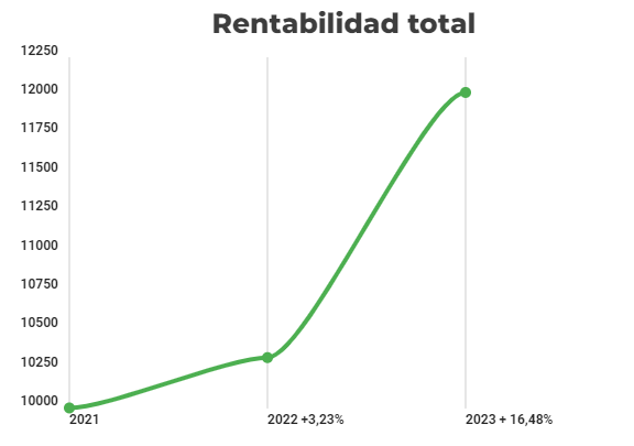 rentabilidad impulso bolsa 2023